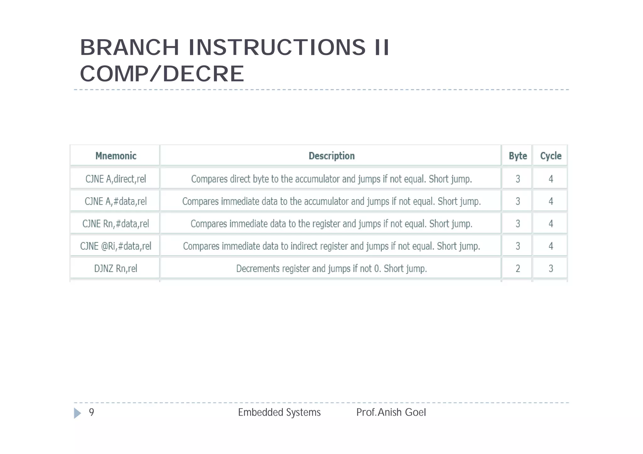 BRANCH INSTRUCTIONS II
COMP/DECRE
Embedded Systems Prof.Anish Goel9
 