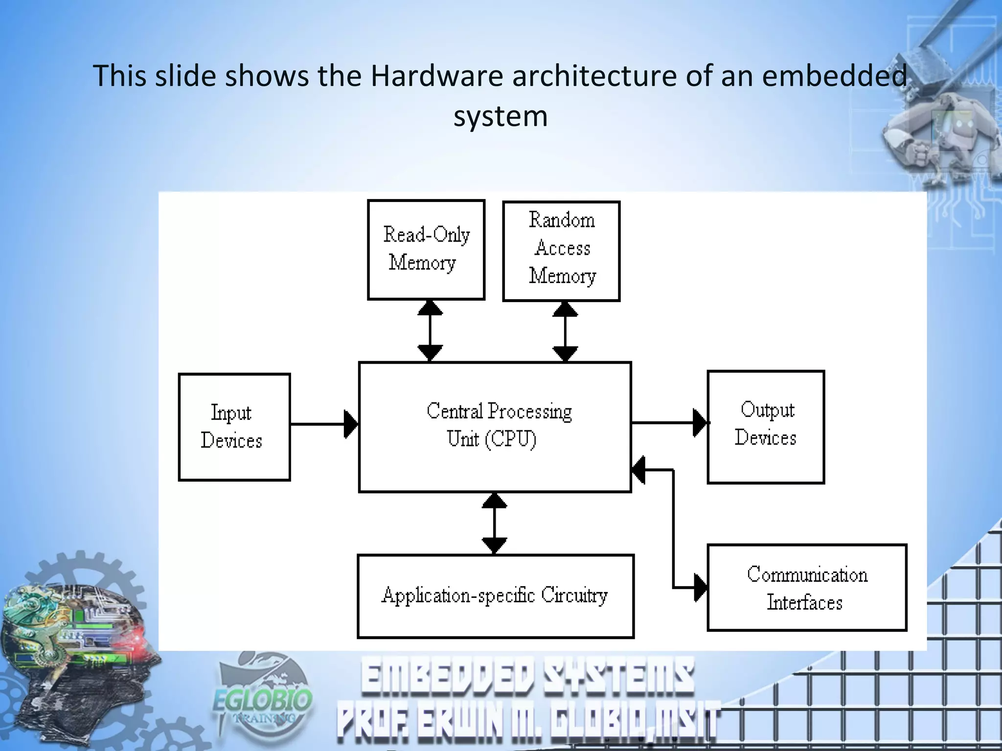 This slide shows the Hardware architecture of an embedded
system
 