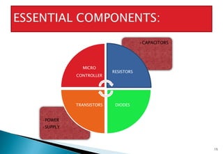 •POWER
•SUPPLY
•CAPACITORS
MICRO
CONTROLLER
RESISTORS
DIODESTRANSISTORS
15
 