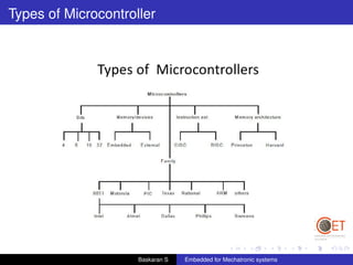 Types of Microcontroller
Baskaran S Embedded for Mechatronic systems
 
