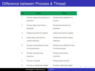 mcet.jpg
Difference between Process & Thread
Embedded for Mechatronics Unit 4
 