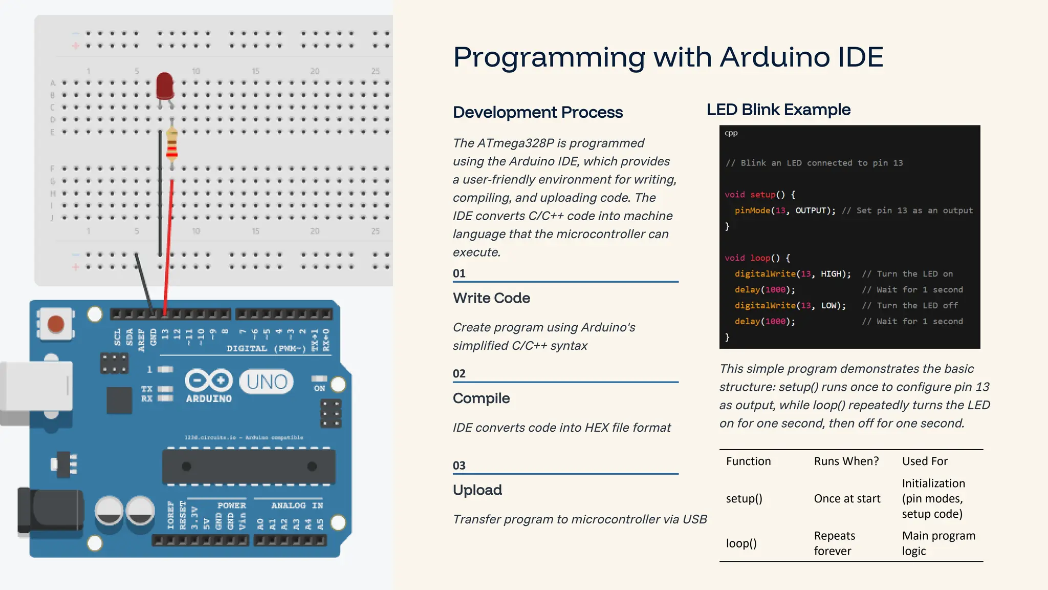 preencoded.png Programming with Arduino IDE Development Process The ATmega328P is programmed using the Arduino IDE, which provides a user-friendly environment for writing, compiling, and uploading code. The IDE converts C/C++ code into machine language that the microcontroller can execute. 01 Write Code Create program using Arduino's simplified C/C++ syntax 02 Compile IDE converts code into HEX file format 03 Upload Transfer program to microcontroller via USB LED Blink Example This simple program demonstrates the basic structure: setup() runs once to configure pin 13 as output, while loop() repeatedly turns the LED on for one second, then off for one second. Function Runs When? Used For setup() Once at start Initialization (pin modes, setup code) loop() Repeats forever Main program logic 