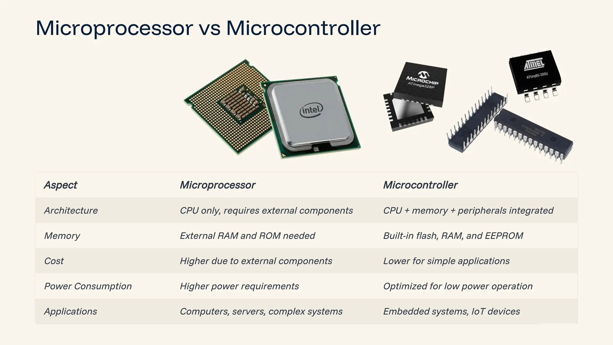 preencoded.png Microprocessor vs Microcontroller Aspect Microprocessor Microcontroller Architecture CPU only, requires external components CPU + memory + peripherals integrated Memory External RAM and ROM needed Built-in flash, RAM, and EEPROM Cost Higher due to external components Lower for simple applications Power Consumption Higher power requirements Optimized for low power operation Applications Computers, servers, complex systems Embedded systems, IoT devices 