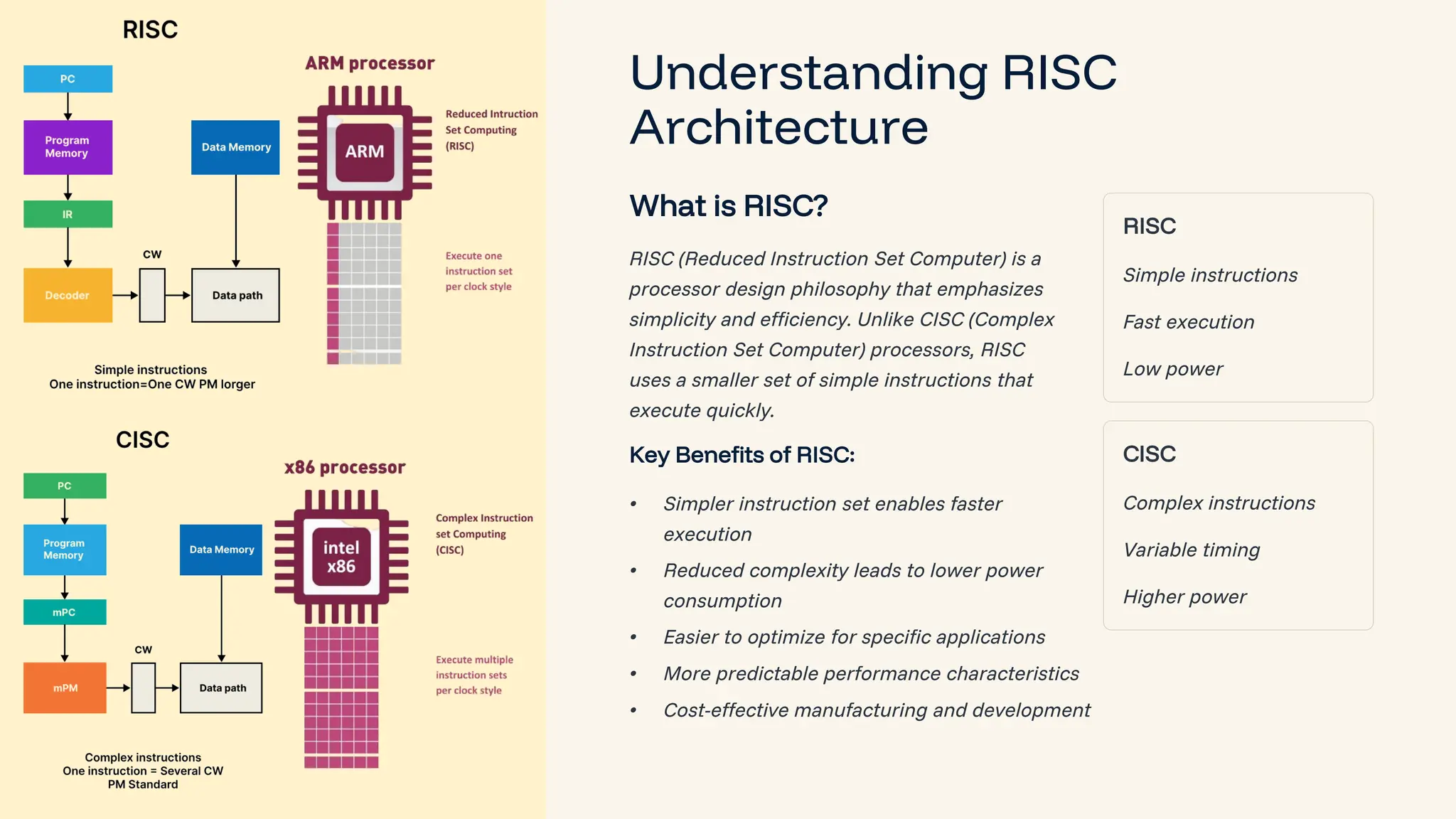 preencoded.png Understanding RISC Architecture What is RISC? RISC (Reduced Instruction Set Computer) is a processor design philosophy that emphasizes simplicity and efficiency. Unlike CISC (Complex Instruction Set Computer) processors, RISC uses a smaller set of simple instructions that execute quickly. Key Benefits of RISC: • Simpler instruction set enables faster execution • Reduced complexity leads to lower power consumption • Easier to optimize for specific applications • More predictable performance characteristics • Cost-effective manufacturing and development RISC Simple instructions Fast execution Low power CISC Complex instructions Variable timing Higher power 
