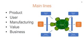 10
Main lines
• Product
• User
• Manufacturing
• Value
• Business
 