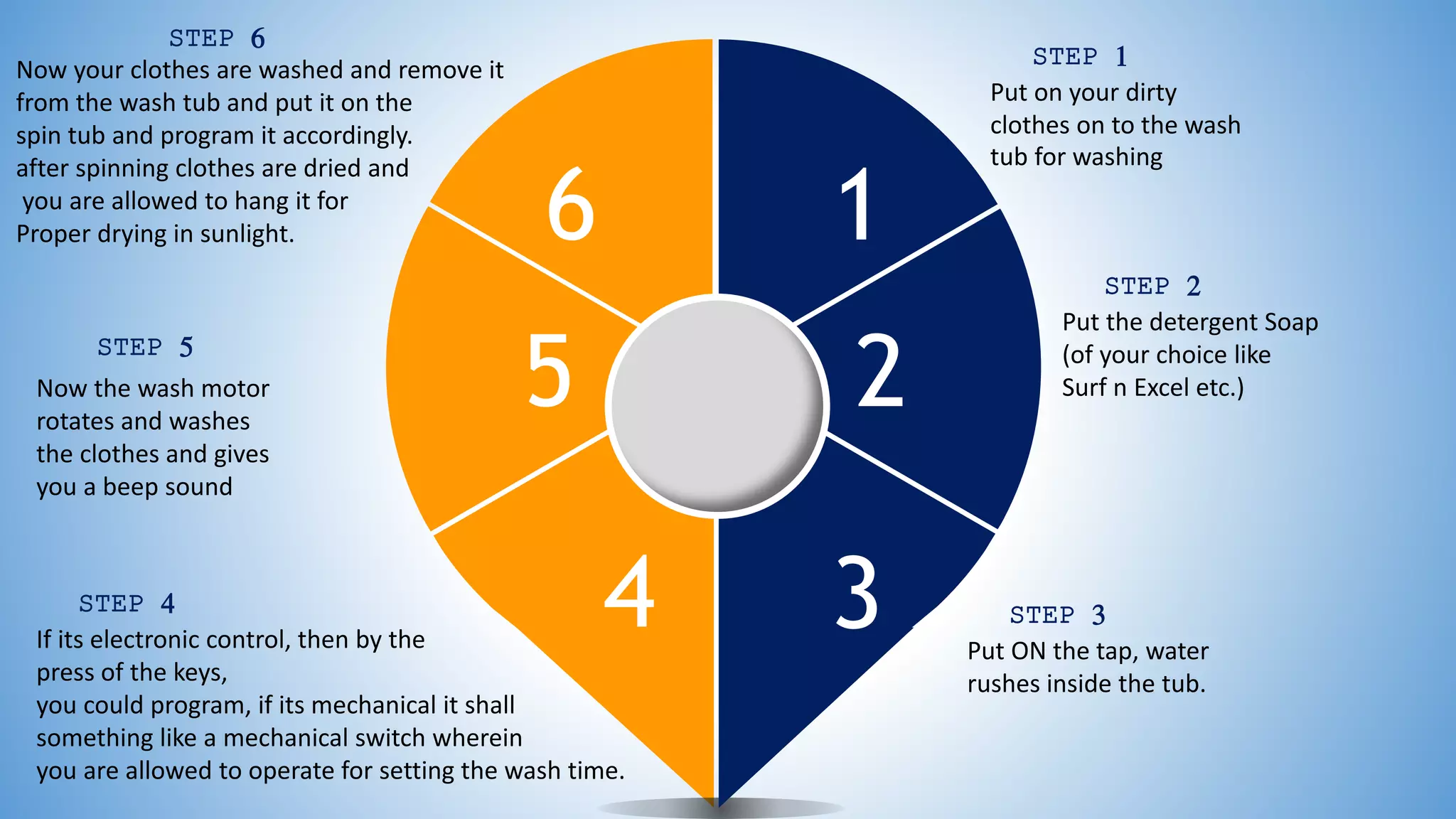 4 3
2
1
Put on your dirty
clothes on to the wash
tub for washing
STEP 1
5
Now the wash motor
rotates and washes
the clothes and gives
you a beep sound
STEP 5
6
Now your clothes are washed and remove it
from the wash tub and put it on the
spin tub and program it accordingly.
after spinning clothes are dried and
you are allowed to hang it for
Proper drying in sunlight.
STEP 6
Put the detergent Soap
(of your choice like
Surf n Excel etc.)
STEP 2
Put ON the tap, water
rushes inside the tub.
STEP 3
If its electronic control, then by the
press of the keys,
you could program, if its mechanical it shall
something like a mechanical switch wherein
you are allowed to operate for setting the wash time.
STEP 4
 