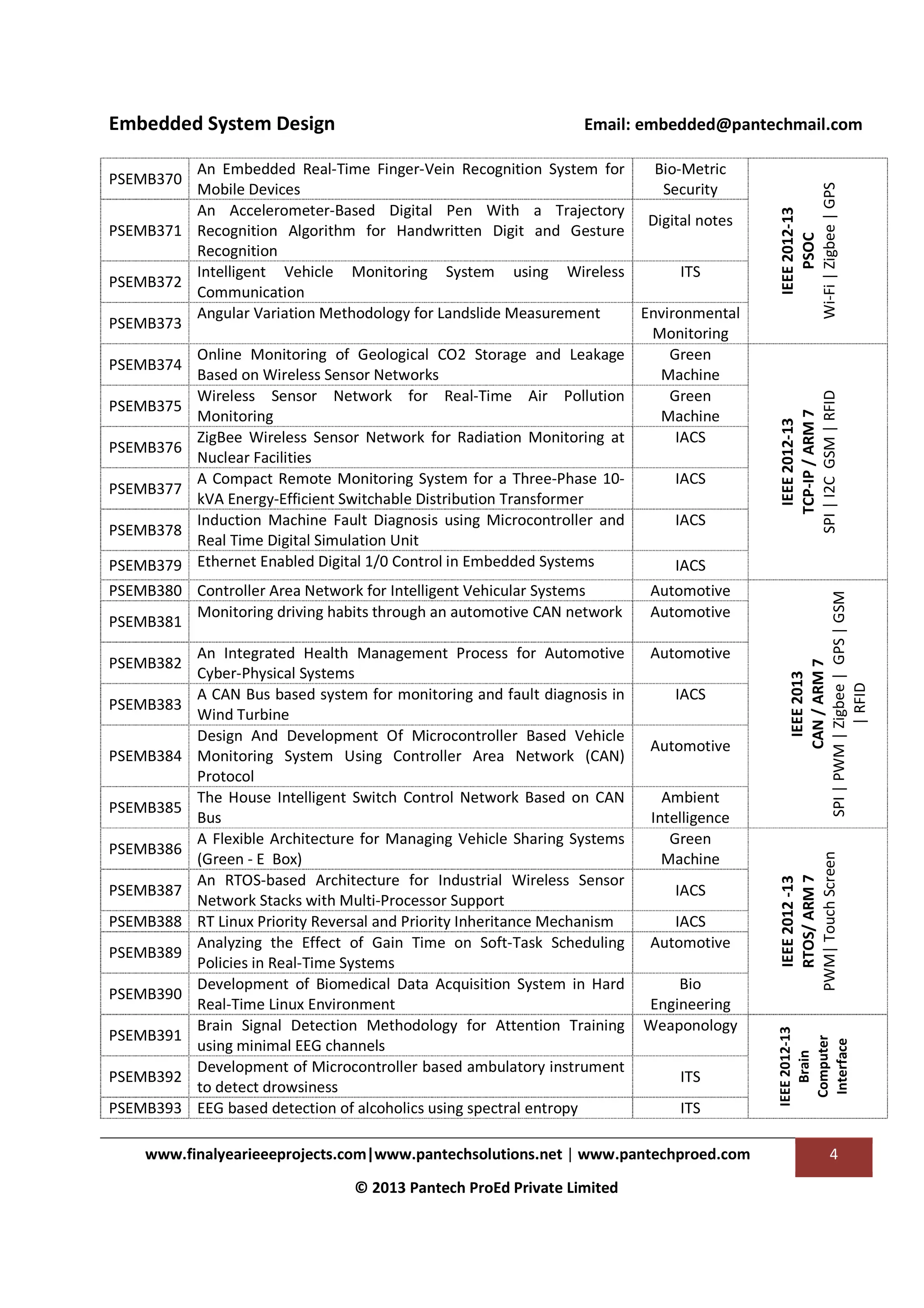 Automotive
Automotive

An Integrated Health Management Process for Automotive
Cyber-Physical Systems
A CAN Bus based system for monitoring and fault diagnosis in
Wind Turbine
Design And Development Of Microcontroller Based Vehicle
Monitoring System Using Controller Area Network (CAN)
Protocol
The House Intelligent Switch Control Network Based on CAN
Bus
A Flexible Architecture for Managing Vehicle Sharing Systems
(Green - E Box)
An RTOS-based Architecture for Industrial Wireless Sensor
Network Stacks with Multi-Processor Support
RT Linux Priority Reversal and Priority Inheritance Mechanism
Analyzing the Effect of Gain Time on Soft-Task Scheduling
Policies in Real-Time Systems
Development of Biomedical Data Acquisition System in Hard
Real-Time Linux Environment
Brain Signal Detection Methodology for Attention Training
using minimal EEG channels
Development of Microcontroller based ambulatory instrument
to detect drowsiness
EEG based detection of alcoholics using spectral entropy

Automotive

PSEMB382
PSEMB383
PSEMB384
PSEMB385
PSEMB386
PSEMB387
PSEMB388
PSEMB389
PSEMB390
PSEMB391
PSEMB392
PSEMB393

IACS
Automotive
Ambient
Intelligence
Green
Machine
IACS
IACS
Automotive
Bio
Engineering
Weaponology
ITS
ITS

www.finalyearieeeprojects.com|www.pantechsolutions.net | www.pantechproed.com
© 2013 Pantech ProEd Private Limited

IEEE 2012-13
TCP-IP / ARM 7
SPI | I2C GSM | RFID
IEEE 2013
CAN / ARM 7
SPI | PWM | Zigbee | GPS | GSM
| RFID

PSEMB380 Controller Area Network for Intelligent Vehicular Systems
Monitoring driving habits through an automotive CAN network
PSEMB381

IEEE 2012 -13
RTOS/ ARM 7
PWM| Touch Screen

An Embedded Real-Time Finger-Vein Recognition System for
Bio-Metric
Mobile Devices
Security
An Accelerometer-Based Digital Pen With a Trajectory
Digital notes
PSEMB371 Recognition Algorithm for Handwritten Digit and Gesture
Recognition
Intelligent Vehicle Monitoring System using Wireless
ITS
PSEMB372
Communication
Angular Variation Methodology for Landslide Measurement
Environmental
PSEMB373
Monitoring
Online Monitoring of Geological CO2 Storage and Leakage
Green
PSEMB374
Based on Wireless Sensor Networks
Machine
Wireless Sensor Network for Real-Time Air Pollution
Green
PSEMB375
Monitoring
Machine
ZigBee Wireless Sensor Network for Radiation Monitoring at
IACS
PSEMB376
Nuclear Facilities
A Compact Remote Monitoring System for a Three-Phase 10IACS
PSEMB377
kVA Energy-Efficient Switchable Distribution Transformer
Induction Machine Fault Diagnosis using Microcontroller and
IACS
PSEMB378
Real Time Digital Simulation Unit
PSEMB379 Ethernet Enabled Digital 1/0 Control in Embedded Systems
IACS
PSEMB370

IEEE 2012-13
PSOC
Wi-Fi | Zigbee | GPS

Email: embedded@pantechmail.com

IEEE 2012-13
Brain
Computer
Interface

Embedded System Design

4

 