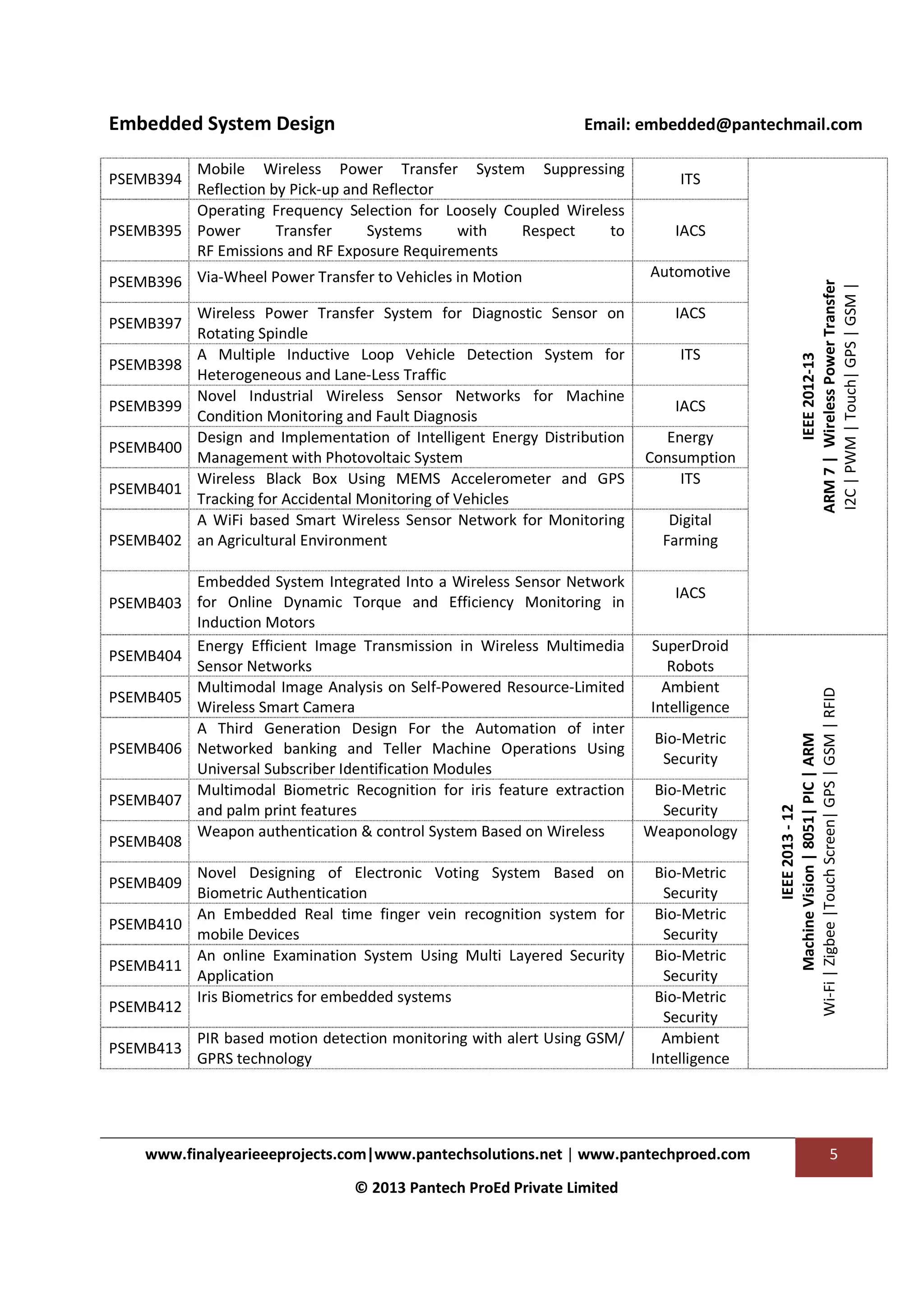 Embedded System Design

Email: embedded@pantechmail.com

PSEMB397
PSEMB398
PSEMB399
PSEMB400
PSEMB401
PSEMB402

Wireless Power Transfer System for Diagnostic Sensor on
Rotating Spindle
A Multiple Inductive Loop Vehicle Detection System for
Heterogeneous and Lane-Less Traffic
Novel Industrial Wireless Sensor Networks for Machine
Condition Monitoring and Fault Diagnosis
Design and Implementation of Intelligent Energy Distribution
Management with Photovoltaic System
Wireless Black Box Using MEMS Accelerometer and GPS
Tracking for Accidental Monitoring of Vehicles
A WiFi based Smart Wireless Sensor Network for Monitoring
an Agricultural Environment

Embedded System Integrated Into a Wireless Sensor Network
PSEMB403 for Online Dynamic Torque and Efficiency Monitoring in
Induction Motors
Energy Efficient Image Transmission in Wireless Multimedia
PSEMB404
Sensor Networks
Multimodal Image Analysis on Self-Powered Resource-Limited
PSEMB405
Wireless Smart Camera
A Third Generation Design For the Automation of inter
PSEMB406 Networked banking and Teller Machine Operations Using
Universal Subscriber Identification Modules
Multimodal Biometric Recognition for iris feature extraction
PSEMB407
and palm print features
Weapon authentication & control System Based on Wireless
PSEMB408
Novel Designing of Electronic Voting System Based on
Biometric Authentication
An Embedded Real time finger vein recognition system for
PSEMB410
mobile Devices
An online Examination System Using Multi Layered Security
PSEMB411
Application
Iris Biometrics for embedded systems
PSEMB412
PSEMB409

PSEMB413

PIR based motion detection monitoring with alert Using GSM/
GPRS technology

IACS
Automotive
IACS
ITS
IACS
Energy
Consumption
ITS
Digital
Farming
IACS
SuperDroid
Robots
Ambient
Intelligence
Bio-Metric
Security
Bio-Metric
Security
Weaponology
Bio-Metric
Security
Bio-Metric
Security
Bio-Metric
Security
Bio-Metric
Security
Ambient
Intelligence

www.finalyearieeeprojects.com|www.pantechsolutions.net | www.pantechproed.com
© 2013 Pantech ProEd Private Limited

IEEE 2012-13
ARM 7 | Wireless Power Transfer
I2C | PWM | Touch| GPS | GSM |

PSEMB396 Via-Wheel Power Transfer to Vehicles in Motion

ITS

IEEE 2013 - 12
Machine Vision | 8051| PIC | ARM
Wi-Fi | Zigbee |Touch Screen| GPS | GSM | RFID

Mobile Wireless Power Transfer System Suppressing
Reflection by Pick-up and Reflector
Operating Frequency Selection for Loosely Coupled Wireless
PSEMB395 Power
Transfer
Systems
with
Respect
to
RF Emissions and RF Exposure Requirements
PSEMB394

5

 