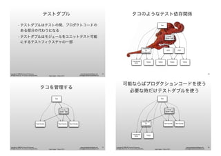 Agile Japan - Tokyo 2013
www.renaissancesoftware.net
james@renaissancesoftware.net
Copyright © 2008-2013 James W. Grenning
All Rights Reserved. For use by training attendees.
テストダブル
• テストダブルはテストの間、プロダクトコードの
ある部分の代わりになる
• テストダブルはモジュールをユニットテスト可能
にするテストフィクスチャの一部
53
タコのようなテスト依存関係
Test
Code
Under Test
Depended
On
Component
DOC DOC
Transitively
DOC
TDOC TDOCTDOCTDOC
54
Agile Japan - Tokyo 2013
www.renaissancesoftware.net
james@renaissancesoftware.net
Copyright © 2008-2013 James W. Grenning
All Rights Reserved. For use by training attendees.
タコを管理する
Test
Code
Under Test
Test Double Test Double Test Double
55
Agile Japan - Tokyo 2013
www.renaissancesoftware.net
james@renaissancesoftware.net
Copyright © 2008-2013 James W. Grenning
All Rights Reserved. For use by training attendees.
可能ならばプロダクションコードを使う
必要な時だけテストダブルを使う
Test
Code
Under Test
Depended
On
Component
Test Double Test Double
Transitively
DOC
TDOC
56
 