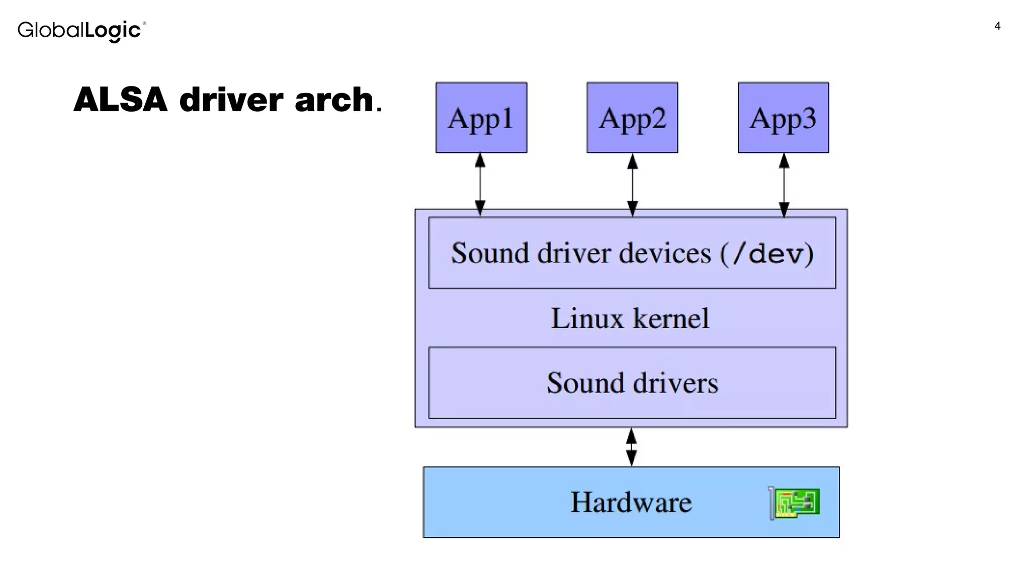 4
ALSA driver arch.
 