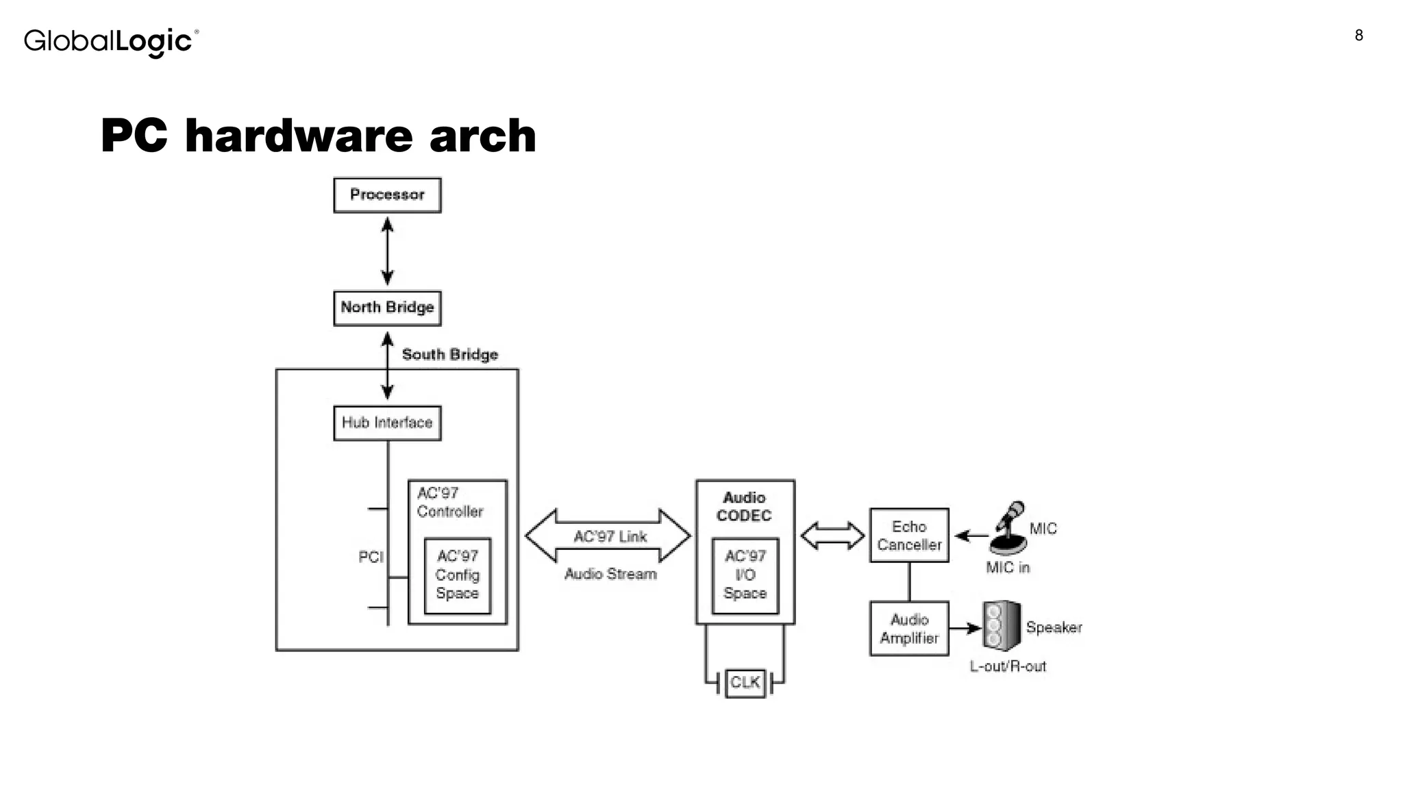 8
PC hardware arch
 