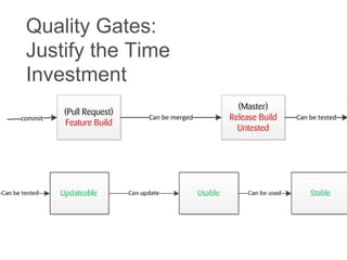 Quality Gates:
Justify the Time
Investment
 