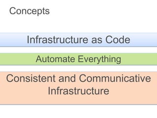 Infrastructure as Code
Automate Everything
Consistent and Communicative
Infrastructure
Concepts
 
