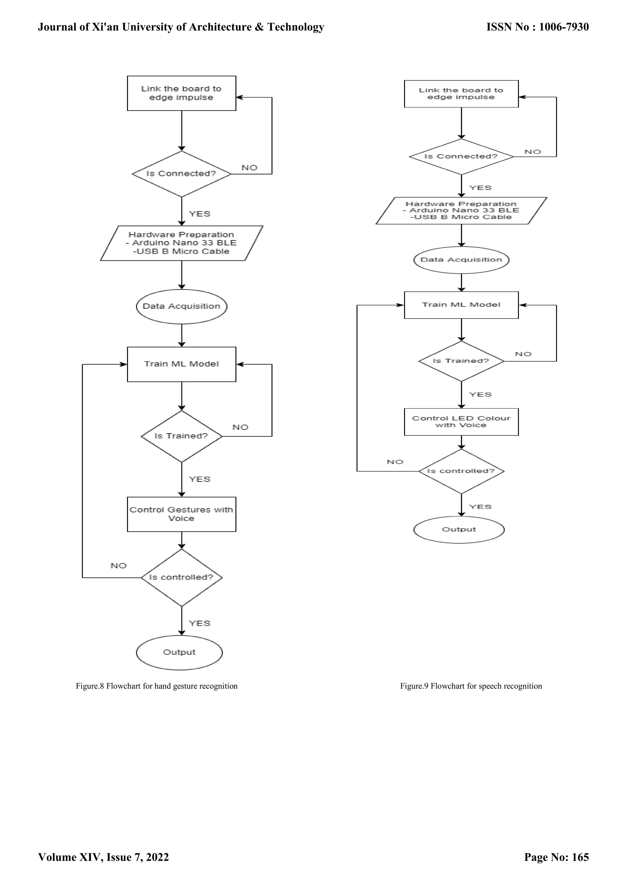 Figure.8 Flowchart for hand gesture recognition Figure.9 Flowchart for speech recognition Journal of Xi'an University of Architecture & Technology Volume XIV, Issue 7, 2022 ISSN No : 1006-7930 Page No: 165 