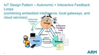11
IoT Design Pattern – Autonomic + Interactive Feedback
Loops
(combining embedded intelligence, local gateways, and
cloud services)
Things
People Software
Inform
Command
Inform
Actuate
Autonomic
Feedback
Loop
Cybernetic
Feedback
Loop
Observe
Control
 