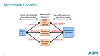 16
Middleware Services
Devic
e
Application
Software
REST
API
Service
Resource
Directory
Message
Broker
Reachable
Services
REGISTER DISCOVER
PUB/SUB PUB/SUB
UPDATE GET/NOTIFY
More Constrained
Less Reachable
Less Constrained
Less Reachable
 