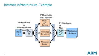 17
Internet Infrastructure Example
Devic
e
N
A
T
Application
Software
N
A
T
GW,
AP
GW,
AP
REST
API
Service
Resource
Directory
Message
Broker
IP Reachable
Web Services
IP Reachable
or
Non Reachable
Endpoints
IP Reachable
or
Non
Reachable
 