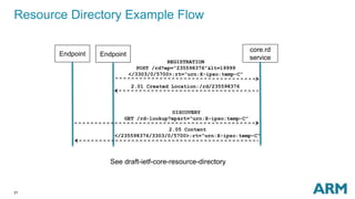 31
Resource Directory Example Flow
See draft-ietf-core-resource-directory
core.rd
service
REGISTRATION
POST /rd?ep=“235598376”&lt=19999
</3303/0/5700>;rt=“urn:X-ipso:temp-C”
Endpoint
2.01 Created Location:/rd/235598376
DISCOVERY
GET /rd-lookup?ep&rt=“urn:X-ipso:temp-C”
2.05 Content
</235598376/3303/0/5700>;rt=“urn:X-ipso:temp-C”
Endpoint
 