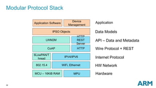 39
Modular Protocol Stack
Application Software
IPSO Objects
LWM2M
CoAP HTTP
6LowPAN/T
hread
IPV4/IPV6
MCU – 16KiB RAM MPU
802.15.4 WiFi, Ethernet
Hardware
HW Network
Internet Protocol
Wire Protocol + REST
API – Data and Metadata
Data Models
Application
HTTP
REST
Server
Device
Management
 