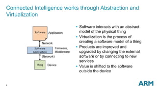 6
Connected Intelligence works through Abstraction and
Virtualization
Thing
Software
Network
Software
Abstraction
(Network)
Firmware,
Middleware
Device
Application
 Software interacts with an abstract
model of the physical thing
 Virtualization is the process of
creating a software model of a thing
 Products are improved and
upgraded by changing the external
software or by connecting to new
services
 Value is shifted to the software
outside the device
 