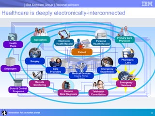 IBM Software Group | Rational software

Healthcare is deeply electronically-interconnected



                            ...