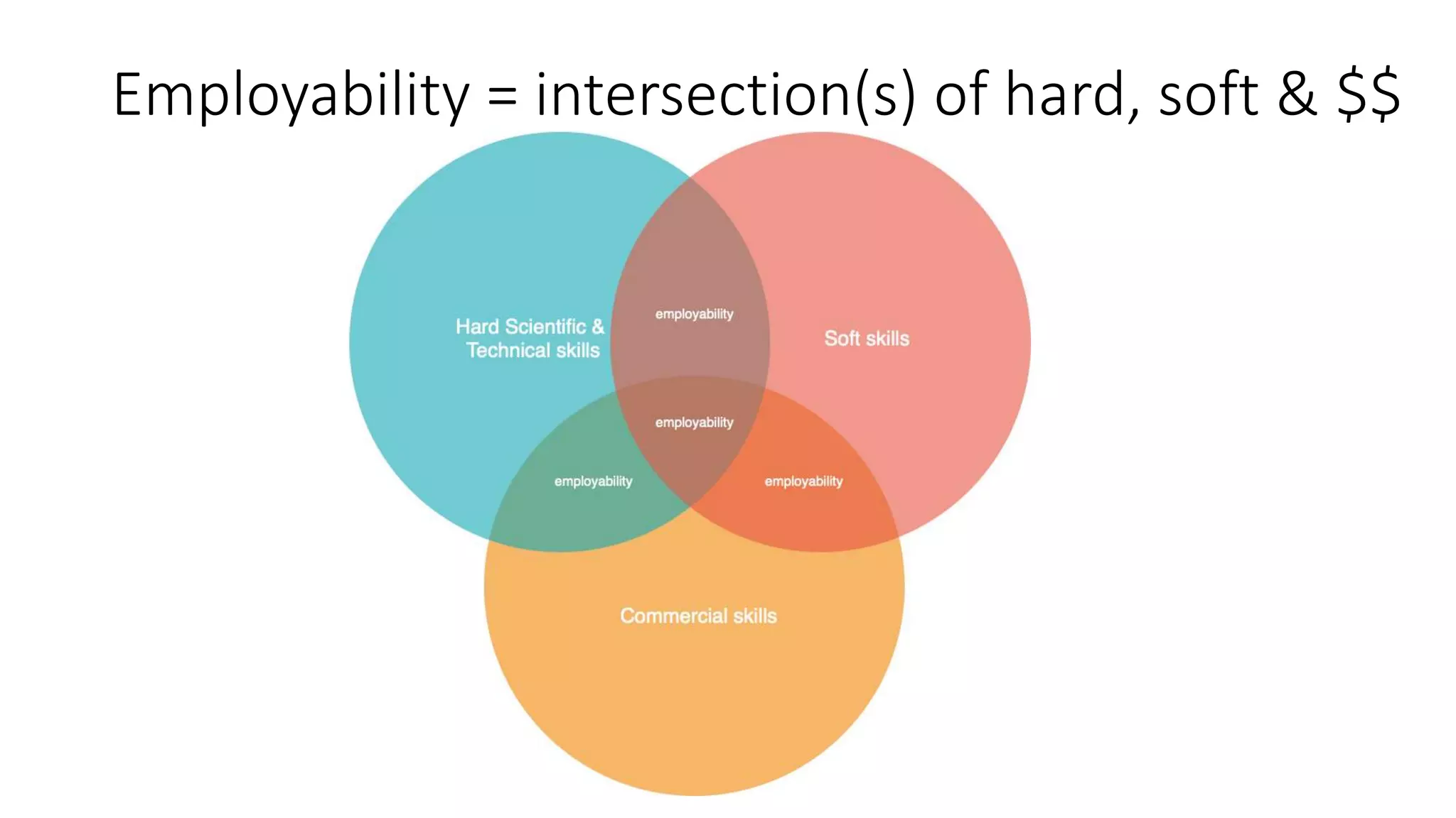 Employability = intersection(s) of hard, soft & $$
 