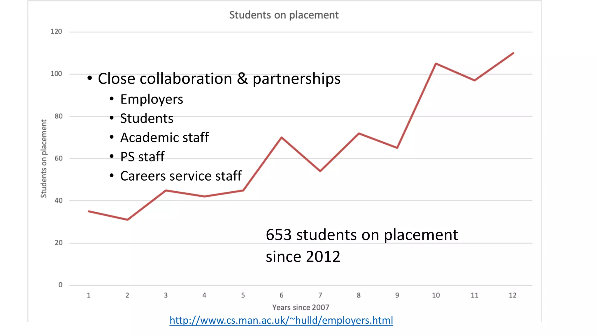 • Close collaboration & partnerships
• Employers
• Students
• Academic staff
• PS staff
• Careers service staff
653 students on placement
since 2012
http://www.cs.man.ac.uk/~hulld/employers.html
 
