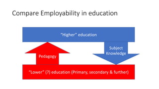 Compare Employability in education
“Higher” education
“Lower” (?) education (Primary, secondary & further)
Subject
Knowledge
Pedagogy
 