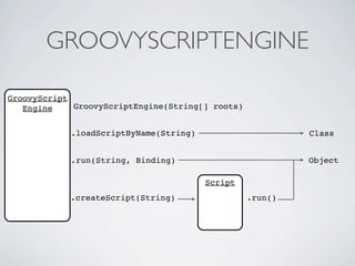 GROOVYSCRIPTENGINE

GroovyScript
   Engine    GroovyScriptEngine(String[] roots)


            .loadScriptByName(String)                      Class


            .run(String, Binding)                          Object

                                        Script
            .createScript(String)                 .run()
 
