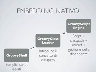 EMBEDDING NATIVO
                                 GroovyScript
                                    Engine

                                    Script +
                  GroovyClass
                                  classpath +
                    Loader
                                   reload +
                  Introduce il   gestione delle
GroovyShell       concetto di     dipendenze
                    classpath
Semplici script
   isolati
 