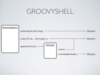 GROOVYSHELL

GroovyShell
              .evaluate(String)                              Object


              .run(File, String[])                           Object

                                  Script
              .parse(File)
                                           .run()

                                           .invokeMethod()   Object
 