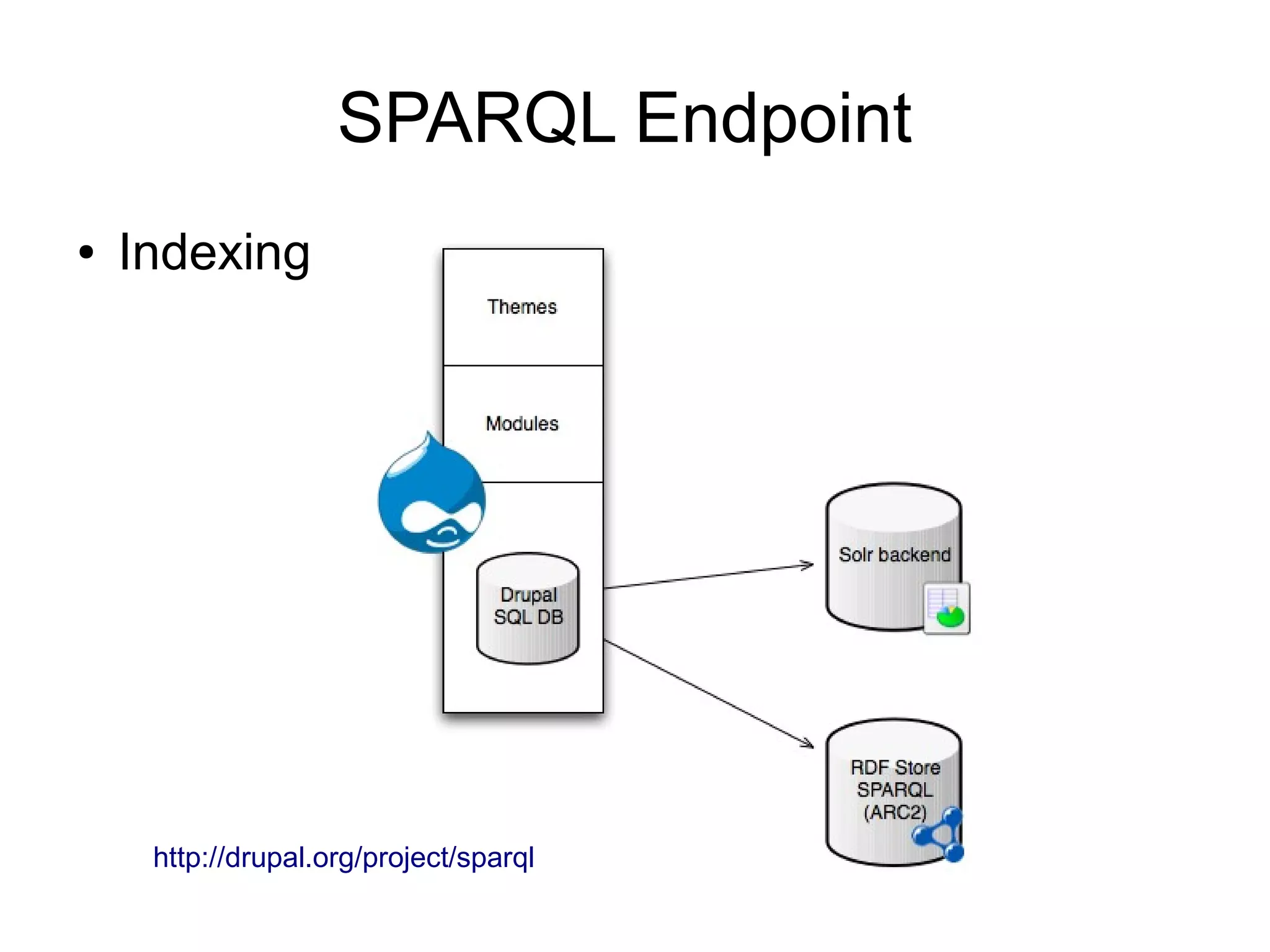 SPARQL Endpoint ● Indexing http://drupal.org/project/sparql 