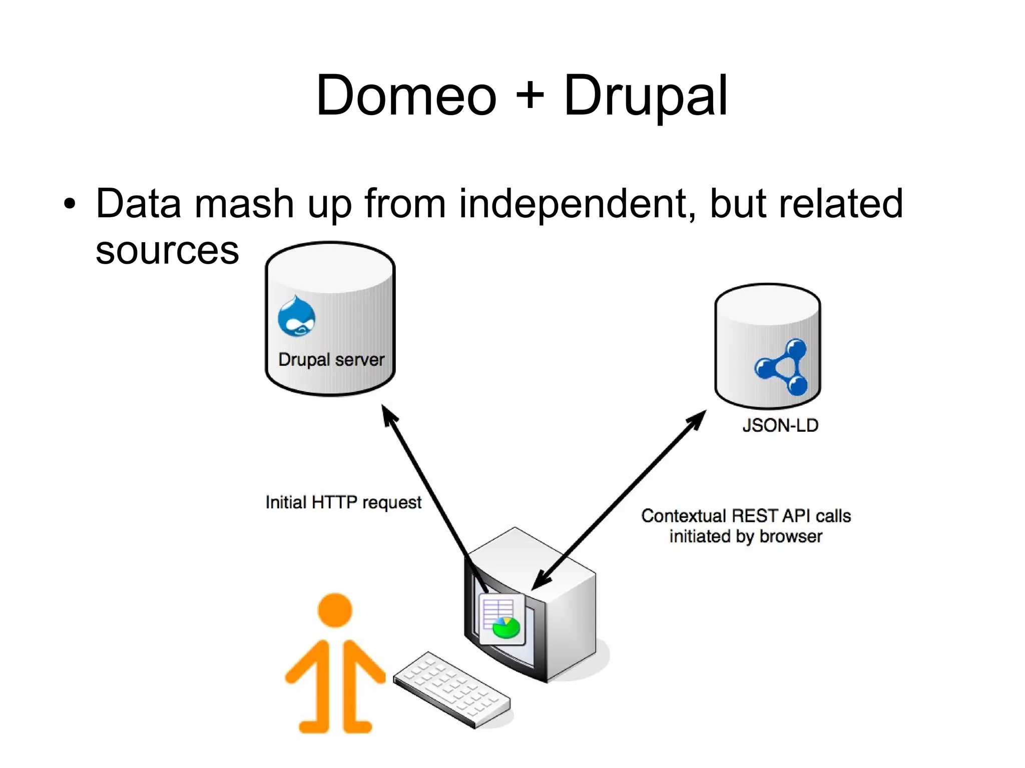 Domeo + Drupal ● Data mash up from independent, but related sources 