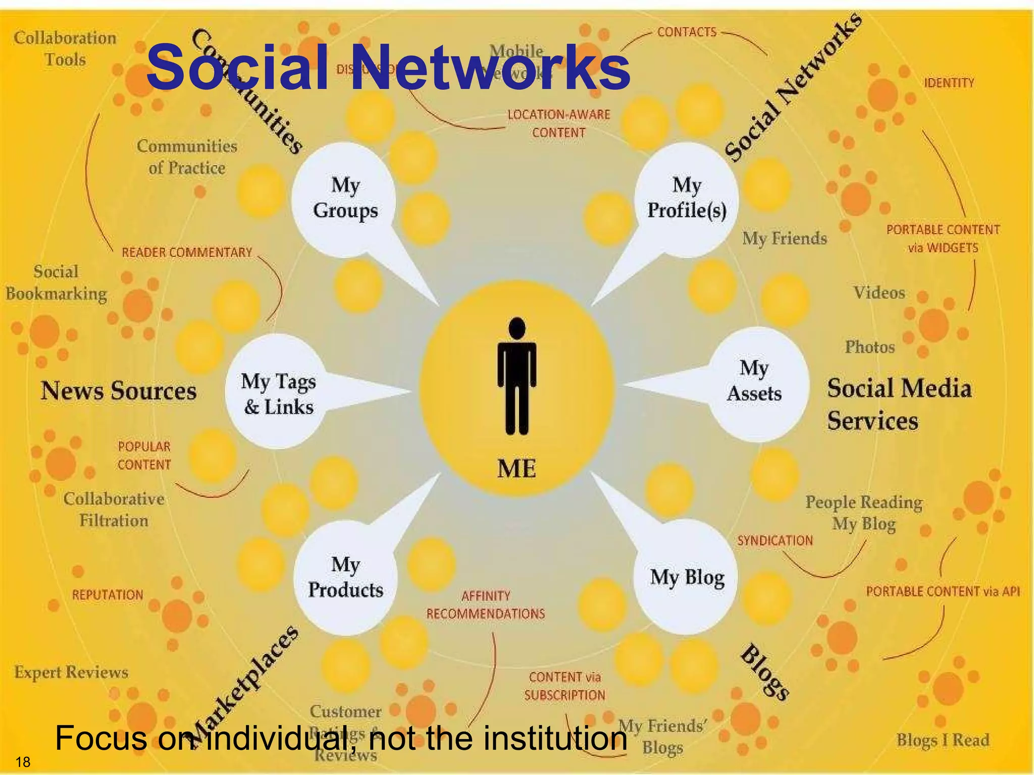 Social Networks Focus on individual, not the institution 