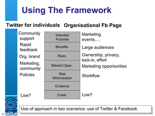 Using The Framework Use of approach in two scenarios: use of Twitter & Facebook Organisational Fb Page Intended Purpose Benefits  Risks  Missed Opps.  Costs  Risk MInimisation Evidence Twitter for individuals Marketing  events,…  Large audiences Ownership, privacy, lock-in, effort Marketing opportunities Low? Workflow Community  support Rapid  feedback Org. brand Policies Low? Marketing,  community 