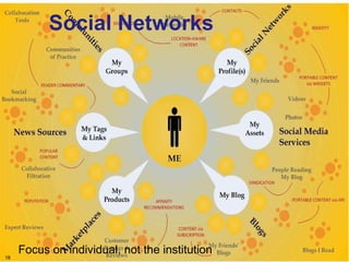 Social Networks Focus on individual, not the institution 
