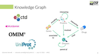 Knowledge Graph
3
Proteins
Genes
Drugs
Diseases
treat
involved
interacting
parent of
associated
to
encoding
interacting
Edoardo Ramalli -- edoardo.ramalli@mail.polimi.it -- July 19, 2020 - vNGC
 