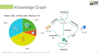 Knowledge Graph
4
Proteins
Genes
Drugs
Diseases
treat
involved
interacting
parent of
associated
to
encoding
interacting
Triples: 183k, Entities: 63k, Relations: 70
32.0%
22.0%
38.0%
8.0%
Edoardo Ramalli -- edoardo.ramalli@mail.polimi.it -- July 19, 2020 - vNGC
 