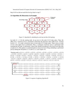 International Journal of Computer Networks & Communications (IJCNC) Vol.7, No.3, May 2015
56
Step 10: If we did not reach first level go back to step 7.
3.4 Algorithm (B) Discussion via Example
Figure 13: Algorithm B- embedding bus and ring into Hex-Cell topology
Let node (2. 1. 1) be the starting node. An up move to the node (2.2.2) takes place. Then, the
(Max level - Current Level) is calculated to determine the direction. Since (Max level - Current
Level) = (3 – 2) is odd, a clockwise move to next node (2.2.3) takes place. Then a move to node
(2.3.4) at the upper level is performed. Then, a continuous clockwise move is performed until
reaching the last node. At that point, a direct link should be produced to the lower level that ends
at node (2.3.2). This pattern is continued until no more lower level. Ring embedding is performed
just by linking the end points (1.1.1) and (2.1.1). (see: Figure 14).
*Starting node is (2.1.1) → (2.2.2) → (2.2.3) → (2.3.4) → (2.3.5) → (3.3.1) → (3.3.2) → (3.3.3)
→ (3.3.4) → (3.3.5) → (4.3.1) → (4.3.2) →(4.3.3) → (4.3.4) → (4.3.5) → (5.3.1) → (5.3.2) →
(5.3.3) → (5.3.4)→ (5.3.5) → (6.3.1) → (6.3.2) → (6.3.3) → (6.3.4) → (6.3.5) →(1.3.1) →
(1.3.2) → (1.3.3) → (1.3.4)→ (1.3.5) → (2.3.1) → (2.3.2) → (2.2.1) → (1.2.3) → (1.2.2)
→(1.2.1) → (6.2.3) → (6.2.2) → (6.2.1) → (5.2.3) → (5.2.2) → (5.2.1) → (4.2.3) → (4.2.2) →
(4.2.1) → (3.2.3) → (3.2.2) → (3.1.1) → (4.1.1) → (5.1.1) → (6.1.1) → (1.1.1) →(2.1.1)
Figure 14: sequence of applying Algorithm B
 