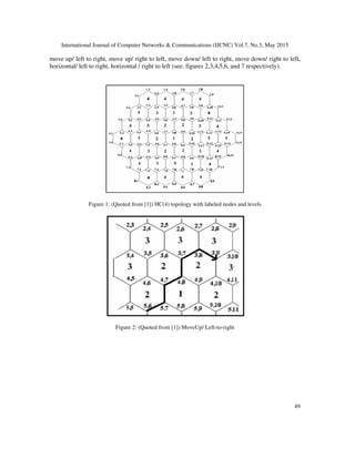 International Journal of Computer Networks & Communications (IJCNC) Vol.7, No.3, May 2015
49
move up/ left to right, move up/ right to left, move down/ left to right, move down/ right to left,
horizontal/ left to right, horizontal / right to left (see: figures 2,3,4,5,6, and 7 respectively).
Figure 1: (Quoted from [1]) HC(4) topology with labeled nodes and levels
Figure 2: (Quoted from [1]) MoveUp/ Left-to-right
 