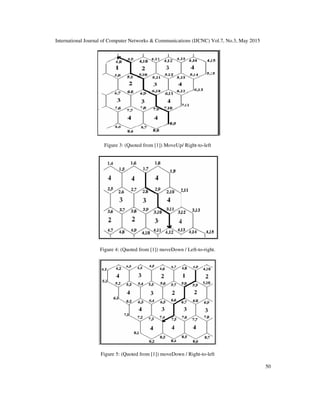 International Journal of Computer Networks & Communications (IJCNC) Vol.7, No.3, May 2015
50
Figure 3: (Quoted from [1]) MoveUp/ Right-to-left
Figure 4: (Quoted from [1]) moveDown / Left-to-right.
Figure 5: (Quoted from [1]) moveDown / Right-to-left
 