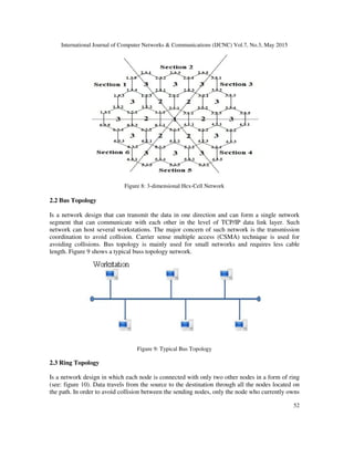 International Journal of Computer Networks & Communications (IJCNC) Vol.7, No.3, May 2015
52
Figure 8: 3-dimensional Hex-Cell Network
2.2 Bus Topology
Is a network design that can transmit the data in one direction and can form a single network
segment that can communicate with each other in the level of TCP/IP data link layer. Such
network can host several workstations. The major concern of such network is the transmission
coordination to avoid collision. Carrier sense multiple access (CSMA) technique is used for
avoiding collisions. Bus topology is mainly used for small networks and requires less cable
length. Figure 9 shows a typical buss topology network.
Figure 9: Typical Bus Topology
2.3 Ring Topology
Is a network design in which each node is connected with only two other nodes in a form of ring
(see: figure 10). Data travels from the source to the destination through all the nodes located on
the path. In order to avoid collision between the sending nodes, only the node who currently owns
 