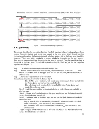 International Journal of Computer Networks & Communications (IJCNC) Vol.7, No.3, May 2015
55
Figure 12: sequence of applying Algorithm A
3. 3 Algorithm (B)
The second algorithm for embedding Bus into Hex-Cell topology is based on three phases: First,
moving from the starting node to the one located at the next upper level. Second, moving
clockwise until reaching the last node in that level where a direct link to the lower level should be
observed. Third, move either clockwise or counter clockwise depending on the level number.
This process continues until the last node in that level is reached. This also should produce a
direct link to the lower level. To embed Ring topology into Hex-Cell, we just link the endpoints
together. (see: Figure 13).
Step 1 : The start node can be any node in level number one.
Step 2 : Add the address of the start node to Node_Queue and mark it as checked node.
Step 3 : Select the node in the upper level and add it to the Node_Queue and mark it as
checked node.
Step 4 : Repeat this step until max level is reached
If node has a direct link to upper level, then do step 3.
Else If (Max level - Current Level) is odd select next node clockwise and add it to
the Node_Queue and marked it as checked node.
Else select next node counter clockwise and add it to the Node_Queue and
marked it as checked node.
Step 5 : Add the address of the next node clockwise to Node_Queue and marked it as
checked node.
Step 6 : Repeat step 5 until all nodes in that level are checked and the last node should
have a direct link to the lower level.
Step 7 : Select the node in the lower level and add it to the Node_Queue and marked it
as checked node.
Step 8: If (Max level - Current Level) is odd select next node counter clockwise
add it to the Node_Queue and marked it as checked node.
Else select next node clockwise and add it to the Node_Queue and marked it as
checked node.
Step 9 : Repeat step 8 until all nodes in that level are checked and the last node should
have a direct link to the lower level.
 