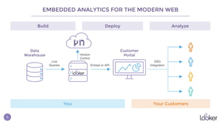 Version
Control
EMBEDDED ANALYTICS FOR THE MODERN WEB
Build Deploy Analyze
You Your Customers
Customer
Portal
Live
Queries Embed or API
SSO
Integration
Data
Warehouse
5
 