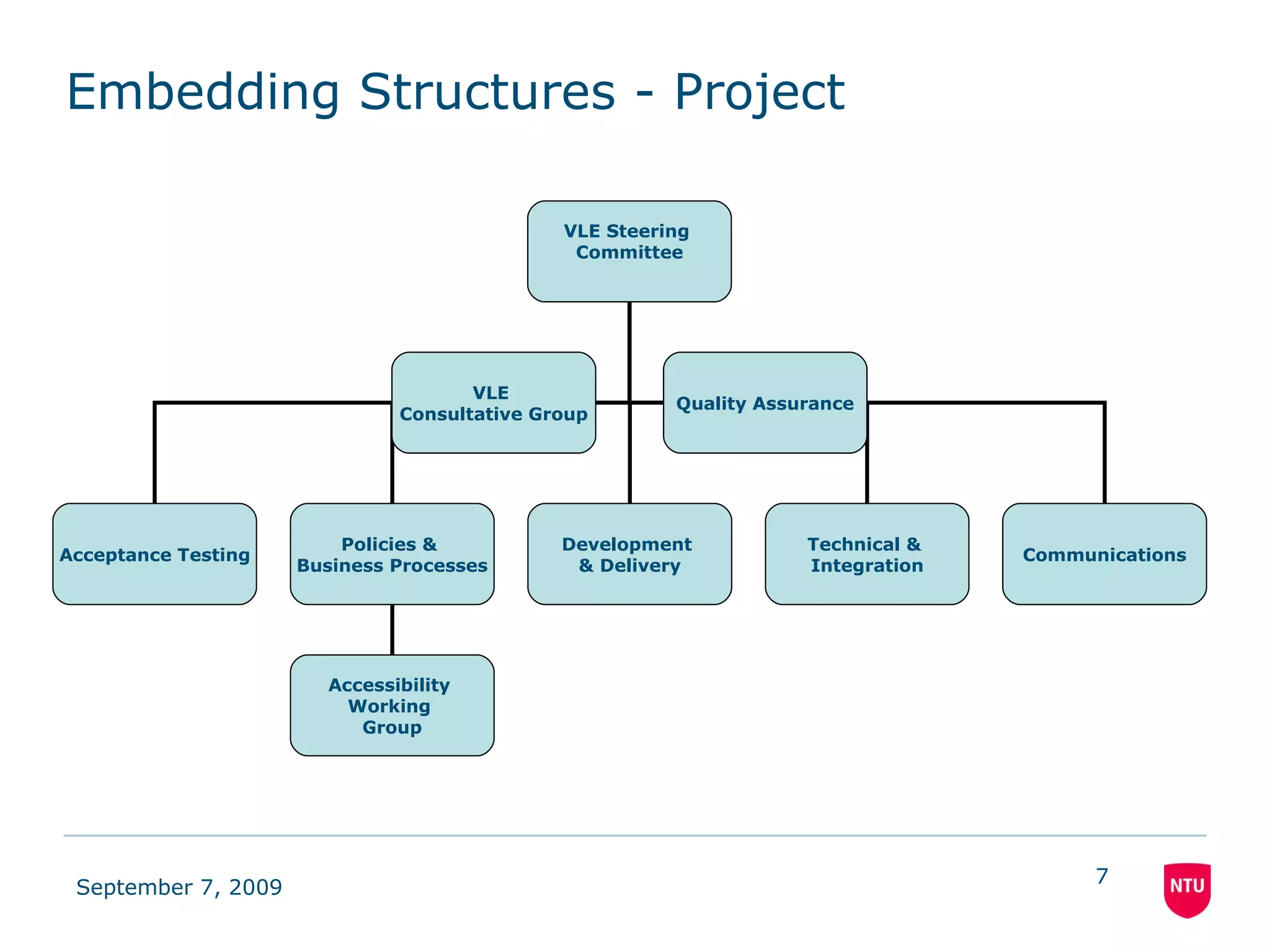 Embedding Structures - Project VLE Steering  Committee Acceptance Testing Policies &  Business Processes Development  & Delivery VLE  Consultative Group Technical &  Integration Communications Quality Assurance Accessibility  Working  Group 