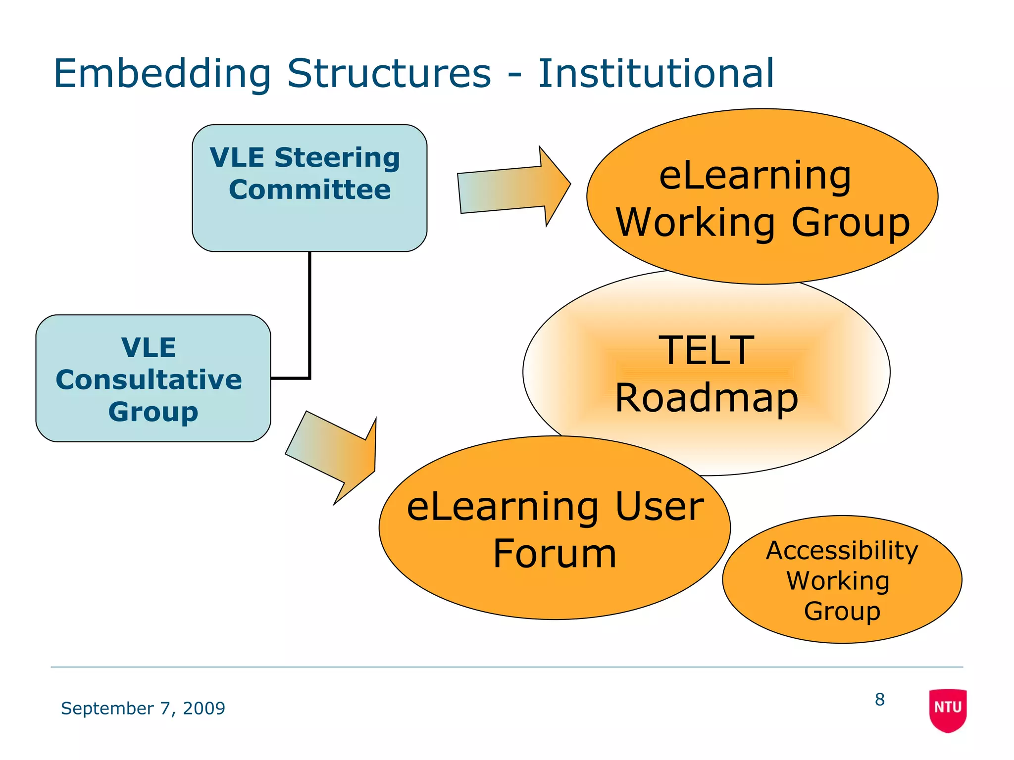 Embedding Structures - Institutional TELT Roadmap eLearning  Working Group eLearning User Forum Accessibility Working  Group VLE Steering  Committee VLE  Consultative  Group 