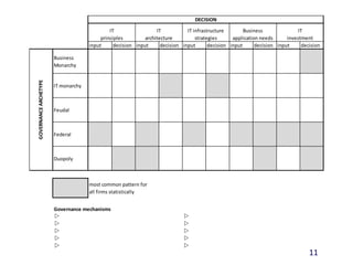 DECISION
                                              IT                  IT           IT infrastructure        Business               IT
                                          principles         architecture          strategies      application needs      investment
                                     input      decision input      decision input       decision input      decision input      decision

                       Business
                       Monarchy
GOVERNANCE ARCHETYPE




                       IT monarchy



                       Feudal



                       Federal



                       Duopoly



                                     most common pattern for
                                     all firms statistically


                       Governance mechanisms
                       w                                                      w
                       w                                                      w
                       w                                                      w
                       w                                                      w
                       w                                                      w
                                                                                                                                    11
 