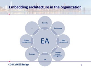 Embedding architecture in the organization


                         Security


                ...                 Governance




         Process
       management
                         EA                  Risk
                                          management




                                     Change /
              Strategy                project
                                    management

                           HR


                                                       8
 