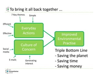 To bring it all back together ...
Improved
Environmental
Practise
Everyday
Actions
Culture of
Concern
7 Key themes Simple
Efficient
Effective
Social
media
E-mails Generating
interest
Triple Bottom Line
- Saving the planet
- Saving time
- Saving money
 