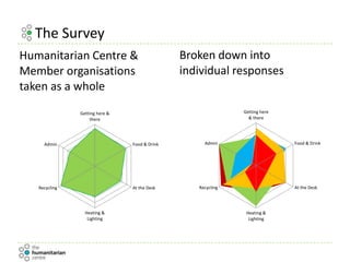 The Survey
Getting here &
there
Food & Drink
At the Desk
Heating &
Lighting
Recycling
Admin
Humanitarian Centre &
Member organisations
taken as a whole
Getting here
& there
Food & Drink
At the Desk
Heating &
Lighting
Recycling
Admin
Broken down into
individual responses
 